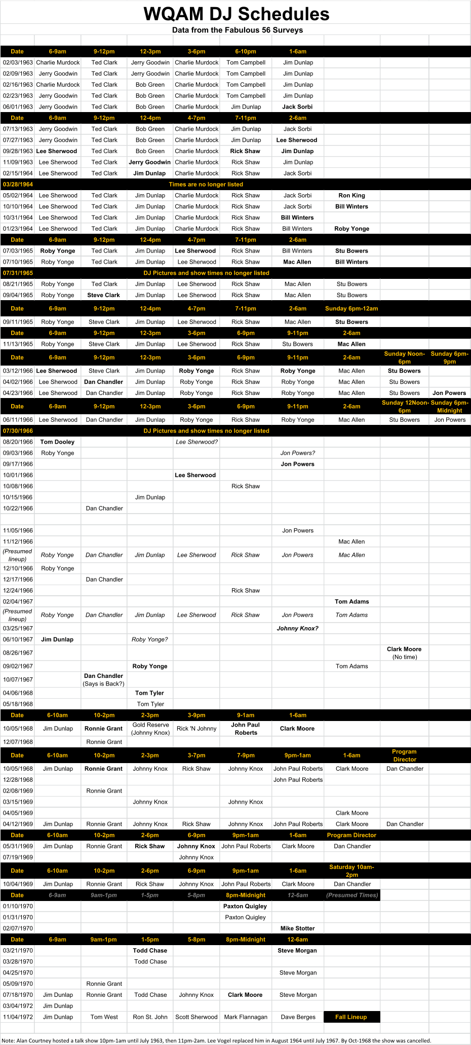 Date 6-9am 9-12pm 12-3pm 3-6pm 6-10pm 1-6am 02/03/1963 Charlie Murdock Ted Clark Jerry Goodwin Charlie Murdock Tom Campbell Jim Dunlap 02/09/1963 Jerry Goodwin Ted Clark Jerry Goodwin Charlie Murdock Tom Campbell Jim Dunlap 02/16/1963 Charlie Murdock Ted Clark Bob Green Charlie Murdock Tom Campbell Jim Dunlap 02/23/1963 Jerry Goodwin Ted Clark Bob Green Charlie Murdock Tom Campbell Jim Dunlap 06/01/1963 Jerry Goodwin Ted Clark Bob Green Charlie Murdock Jim Dunlap Jack Sorbi Date 6-9am 9-12pm 12-4pm 4-7pm 7-11pm 2-6am 07/13/1963 Jerry Goodwin Ted Clark Bob Green Charlie Murdock Jim Dunlap Jack Sorbi 07/27/1963 Jerry Goodwin Ted Clark Bob Green Charlie Murdock Jim Dunlap Lee Sherwood 09/28/1963 Lee Sherwood Ted Clark Bob Green Charlie Murdock Rick Shaw Jim Dunlap 11/09/1963 Lee Sherwood Ted Clark Jerry Goodwin Charlie Murdock Rick Shaw Jim Dunlap 02/15/1964 Lee Sherwood Ted Clark Jim Dunlap Charlie Murdock Rick Shaw Jack Sorbi 03/28/1964 05/02/1964 Lee Sherwood Ted Clark Jim Dunlap Charlie Murdock Rick Shaw Jack Sorbi Ron King 10/10/1964 Lee Sherwood Ted Clark Jim Dunlap Charlie Murdock Rick Shaw Jack Sorbi Bill Winters 10/31/1964 Lee Sherwood Ted Clark Jim Dunlap Charlie Murdock Rick Shaw Bill Winters 01/23/1964 Lee Sherwood Ted Clark Jim Dunlap Charlie Murdock Rick Shaw Bill Winters Roby Yonge Date 6-9am 9-12pm 12-4pm 4-7pm 7-11pm 2-6am 07/03/1965 Roby Yonge Ted Clark Jim Dunlap Lee Sherwood Rick Shaw Bill Winters Stu Bowers 07/10/1965 Roby Yonge Ted Clark Jim Dunlap Lee Sherwood Rick Shaw Mac Allen Bill Winters 07/31/1965 08/21/1965 Roby Yonge Ted Clark Jim Dunlap Lee Sherwood Rick Shaw Mac Allen Stu Bowers 09/04/1965 Roby Yonge Steve Clark Jim Dunlap Lee Sherwood Rick Shaw Mac Allen Stu Bowers Date 6-9am 9-12pm 12-4pm 4-7pm 7-11pm 2-6am Sunday 6pm-12am 09/11/1965 Roby Yonge Steve Clark Jim Dunlap Lee Sherwood Rick Shaw Mac Allen Stu Bowers Date 6-9am 9-12pm 12-3pm 3-6pm 6-9pm 9-11pm 2-6am 11/13/1965 Roby Yonge Steve Clark Jim Dunlap Lee Sherwood Rick Shaw Stu Bowers Mac Allen Date 6-9am 9-12pm 12-3pm 3-6pm 6-9pm 9-11pm 2-6am Sunday Noon- 6pm Sunday 6pm- 9pm 03/12/1966 Lee Sherwood Steve Clark Jim Dunlap Roby Yonge Rick Shaw Roby Yonge Mac Allen Stu Bowers 04/02/1966 Lee Sherwood Dan Chandler Jim Dunlap Roby Yonge Rick Shaw Roby Yonge Mac Allen Stu Bowers 04/23/1966 Lee Sherwood Dan Chandler Jim Dunlap Roby Yonge Rick Shaw Roby Yonge Mac Allen Stu Bowers Jon Powers Date 6-9am 9-12pm 12-3pm 3-6pm 6-9pm 9-11pm 2-6am Sunday 12Noon- 6pm Sunday 6pm- Midnight 06/11/1966 Lee Sherwood Dan Chandler Jim Dunlap Roby Yonge Rick Shaw Roby Yonge Mac Allen Stu Bowers Jon Powers 07/30/1966 08/20/1966 Tom Dooley Lee Sherwood? 09/03/1966 Roby Yonge Jon Powers? 09/17/1966 Jon Powers 10/01/1966 Lee Sherwood 10/08/1966 Rick Shaw 10/15/1966 Jim Dunlap 10/22/1966 Dan Chandler  11/05/1966 Jon Powers 11/12/1966 Mac Allen (Presumed  lineup) Roby Yonge Dan Chandler Jim Dunlap Lee Sherwood Rick Shaw Jon Powers Mac Allen 12/10/1966 Roby Yonge 12/17/1966 Dan Chandler 12/24/1966 Rick Shaw 02/04/1967 Tom Adams (Presumed  lineup) Roby Yonge Dan Chandler Jim Dunlap Lee Sherwood Rick Shaw Jon Powers Tom Adams 03/25/1967 Johnny Knox? 06/10/1967 Jim Dunlap Roby Yonge? 08/26/1967 Clark Moore (No time) 09/02/1967 Roby Yonge Tom Adams 10/07/1967 Dan Chandler  (Says is Back?) 04/06/1968 Tom Tyler 05/18/1968 Tom Tyler Date 6-10am 10-2pm 2-3pm 3-9pm 9-1am 1-6am 10/05/1968 Jim Dunlap Ronnie Grant Gold Reserve  (Johnny Knox) Rick 'N Johnny John Paul  Roberts Clark Moore 12/07/1968 Ronnie Grant Date 6-10am 10-2pm 2-3pm 3-7pm 7-9pm 9pm-1am 1-6am Program  Director 10/05/1968 Jim Dunlap Ronnie Grant Johnny Knox Rick Shaw Johnny Knox John Paul Roberts Clark Moore Dan Chandler 12/28/1968 John Paul Roberts 02/08/1969 Ronnie Grant 03/15/1969 Johnny Knox Johnny Knox 04/05/1969 Clark Moore 04/12/1969 Jim Dunlap Ronnie Grant Johnny Knox Rick Shaw Johnny Knox John Paul Roberts Clark Moore Dan Chandler Date 6-10am 10-2pm 2-6pm 6-9pm 9pm-1am 1-6am Program Director 05/31/1969 Jim Dunlap Ronnie Grant Rick Shaw Johnny Knox John Paul Roberts Clark Moore Dan Chandler 07/19/1969 Johnny Knox Date 6-10am 10-2pm 2-6pm 6-9pm 9pm-1am 1-6am Saturday 10am- 2pm 10/04/1969 Jim Dunlap Ronnie Grant Rick Shaw Johnny Knox John Paul Roberts Clark Moore Dan Chandler Date 6-9am 9am-1pm 1-5pm 5-8pm 8pm-Midnight 12-6am (Presumed Times) 01/10/1970 Paxton Quigley 01/31/1970 Paxton Quigley 02/07/1970 Mike Stotter Date 6-9am 9am-1pm 1-5pm 5-8pm 8pm-Midnight 12-6am 03/21/1970 Todd Chase Steve Morgan 03/28/1970 Todd Chase 04/25/1970 Steve Morgan 05/09/1970 Ronnie Grant 07/18/1970 Jim Dunlap Ronnie Grant Todd Chase Johnny Knox Clark Moore Steve Morgan 03/04/1972 Jim Dunlap 11/04/1972 Jim Dunlap Tom West Ron St. John Scott Sherwood Mark Flannagan Dave Berges Fall Lineup Note: Alan Courtney hosted a talk show 10pm-1am until July 1963, then 11pm-2am. Lee Vogel replaced him in August 1964 until July 1967. By Oct-1968 the show was cancelled. DJ Pictures and show times no longer listed WQAM DJ Schedules Data from the Fabulous 56 Surveys Times are no longer listed DJ Pictures and show times no longer listed