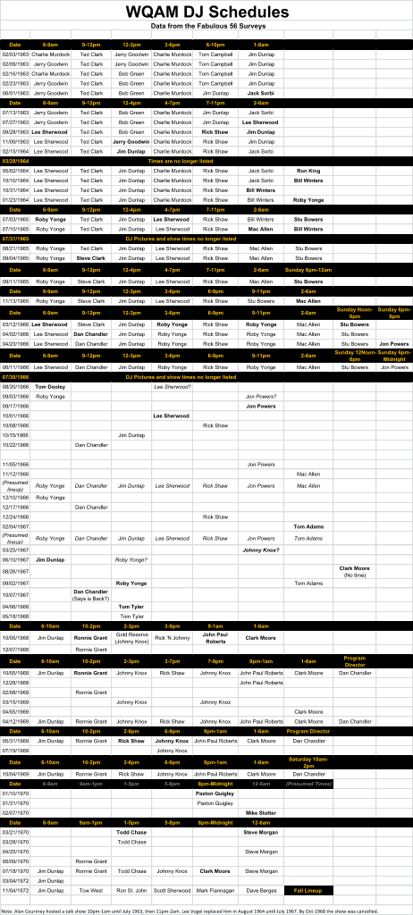 Date 6-9am 9-12pm 12-3pm 3-6pm 6-10pm 1-6am 02/03/1963 Charlie Murdock Ted Clark Jerry Goodwin Charlie Murdock Tom Campbell Jim Dunlap 02/09/1963 Jerry Goodwin Ted Clark Jerry Goodwin Charlie Murdock Tom Campbell Jim Dunlap 02/16/1963 Charlie Murdock Ted Clark Bob Green Charlie Murdock Tom Campbell Jim Dunlap 02/23/1963 Jerry Goodwin Ted Clark Bob Green Charlie Murdock Tom Campbell Jim Dunlap 06/01/1963 Jerry Goodwin Ted Clark Bob Green Charlie Murdock Jim Dunlap Jack Sorbi Date 6-9am 9-12pm 12-4pm 4-7pm 7-11pm 2-6am 07/13/1963 Jerry Goodwin Ted Clark Bob Green Charlie Murdock Jim Dunlap Jack Sorbi 07/27/1963 Jerry Goodwin Ted Clark Bob Green Charlie Murdock Jim Dunlap Lee Sherwood 09/28/1963 Lee Sherwood Ted Clark Bob Green Charlie Murdock Rick Shaw Jim Dunlap 11/09/1963 Lee Sherwood Ted Clark Jerry Goodwin Charlie Murdock Rick Shaw Jim Dunlap 02/15/1964 Lee Sherwood Ted Clark Jim Dunlap Charlie Murdock Rick Shaw Jack Sorbi 03/28/1964 05/02/1964 Lee Sherwood Ted Clark Jim Dunlap Charlie Murdock Rick Shaw Jack Sorbi Ron King 10/10/1964 Lee Sherwood Ted Clark Jim Dunlap Charlie Murdock Rick Shaw Jack Sorbi Bill Winters 10/31/1964 Lee Sherwood Ted Clark Jim Dunlap Charlie Murdock Rick Shaw Bill Winters 01/23/1964 Lee Sherwood Ted Clark Jim Dunlap Charlie Murdock Rick Shaw Bill Winters Roby Yonge Date 6-9am 9-12pm 12-4pm 4-7pm 7-11pm 2-6am 07/03/1965 Roby Yonge Ted Clark Jim Dunlap Lee Sherwood Rick Shaw Bill Winters Stu Bowers 07/10/1965 Roby Yonge Ted Clark Jim Dunlap Lee Sherwood Rick Shaw Mac Allen Bill Winters 07/31/1965 08/21/1965 Roby Yonge Ted Clark Jim Dunlap Lee Sherwood Rick Shaw Mac Allen Stu Bowers 09/04/1965 Roby Yonge Steve Clark Jim Dunlap Lee Sherwood Rick Shaw Mac Allen Stu Bowers Date 6-9am 9-12pm 12-4pm 4-7pm 7-11pm 2-6am Sunday 6pm-12am 09/11/1965 Roby Yonge Steve Clark Jim Dunlap Lee Sherwood Rick Shaw Mac Allen Stu Bowers Date 6-9am 9-12pm 12-3pm 3-6pm 6-9pm 9-11pm 2-6am 11/13/1965 Roby Yonge Steve Clark Jim Dunlap Lee Sherwood Rick Shaw Stu Bowers Mac Allen Date 6-9am 9-12pm 12-3pm 3-6pm 6-9pm 9-11pm 2-6am Sunday Noon- 6pm Sunday 6pm- 9pm 03/12/1966 Lee Sherwood Steve Clark Jim Dunlap Roby Yonge Rick Shaw Roby Yonge Mac Allen Stu Bowers 04/02/1966 Lee Sherwood Dan Chandler Jim Dunlap Roby Yonge Rick Shaw Roby Yonge Mac Allen Stu Bowers 04/23/1966 Lee Sherwood Dan Chandler Jim Dunlap Roby Yonge Rick Shaw Roby Yonge Mac Allen Stu Bowers Jon Powers Date 6-9am 9-12pm 12-3pm 3-6pm 6-9pm 9-11pm 2-6am Sunday 12Noon- 6pm Sunday 6pm- Midnight 06/11/1966 Lee Sherwood Dan Chandler Jim Dunlap Roby Yonge Rick Shaw Roby Yonge Mac Allen Stu Bowers Jon Powers 07/30/1966 08/20/1966 Tom Dooley Lee Sherwood? 09/03/1966 Roby Yonge Jon Powers? 09/17/1966 Jon Powers 10/01/1966 Lee Sherwood 10/08/1966 Rick Shaw 10/15/1966 Jim Dunlap 10/22/1966 Dan Chandler  11/05/1966 Jon Powers 11/12/1966 Mac Allen (Presumed  lineup) Roby Yonge Dan Chandler Jim Dunlap Lee Sherwood Rick Shaw Jon Powers Mac Allen 12/10/1966 Roby Yonge 12/17/1966 Dan Chandler 12/24/1966 Rick Shaw 02/04/1967 Tom Adams (Presumed  lineup) Roby Yonge Dan Chandler Jim Dunlap Lee Sherwood Rick Shaw Jon Powers Tom Adams 03/25/1967 Johnny Knox? 06/10/1967 Jim Dunlap Roby Yonge? 08/26/1967 Clark Moore (No time) 09/02/1967 Roby Yonge Tom Adams 10/07/1967 Dan Chandler  (Says is Back?) 04/06/1968 Tom Tyler 05/18/1968 Tom Tyler Date 6-10am 10-2pm 2-3pm 3-9pm 9-1am 1-6am 10/05/1968 Jim Dunlap Ronnie Grant Gold Reserve  (Johnny Knox) Rick 'N Johnny John Paul  Roberts Clark Moore 12/07/1968 Ronnie Grant Date 6-10am 10-2pm 2-3pm 3-7pm 7-9pm 9pm-1am 1-6am Program  Director 10/05/1968 Jim Dunlap Ronnie Grant Johnny Knox Rick Shaw Johnny Knox John Paul Roberts Clark Moore Dan Chandler 12/28/1968 John Paul Roberts 02/08/1969 Ronnie Grant 03/15/1969 Johnny Knox Johnny Knox 04/05/1969 Clark Moore 04/12/1969 Jim Dunlap Ronnie Grant Johnny Knox Rick Shaw Johnny Knox John Paul Roberts Clark Moore Dan Chandler Date 6-10am 10-2pm 2-6pm 6-9pm 9pm-1am 1-6am Program Director 05/31/1969 Jim Dunlap Ronnie Grant Rick Shaw Johnny Knox John Paul Roberts Clark Moore Dan Chandler 07/19/1969 Johnny Knox Date 6-10am 10-2pm 2-6pm 6-9pm 9pm-1am 1-6am Saturday 10am- 2pm 10/04/1969 Jim Dunlap Ronnie Grant Rick Shaw Johnny Knox John Paul Roberts Clark Moore Dan Chandler Date 6-9am 9am-1pm 1-5pm 5-8pm 8pm-Midnight 12-6am (Presumed Times) 01/10/1970 Paxton Quigley 01/31/1970 Paxton Quigley 02/07/1970 Mike Stotter Date 6-9am 9am-1pm 1-5pm 5-8pm 8pm-Midnight 12-6am 03/21/1970 Todd Chase Steve Morgan 03/28/1970 Todd Chase 04/25/1970 Steve Morgan 05/09/1970 Ronnie Grant 07/18/1970 Jim Dunlap Ronnie Grant Todd Chase Johnny Knox Clark Moore Steve Morgan 03/04/1972 Jim Dunlap 11/04/1972 Jim Dunlap Tow West Ron St. John Scott Sherwood Mark Flannagan Dave Berges Fall Lineup Note: Alan Courtney hosted a talk show 10pm-1am until July 1963, then 11pm-2am. Lee Vogel replaced him in August 1964 until July 1967. By Oct-1968 the show was cancelled. DJ Pictures and show times no longer listed WQAM DJ Schedules Data from the Fabulous 56 Surveys Times are no longer listed DJ Pictures and show times no longer listed
